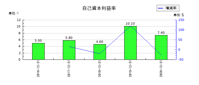 ジャパンシステムの自己資本利益率の推移