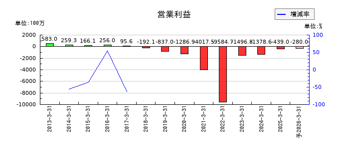 進学会ホールディングスの通期の営業利益推移