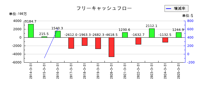 進学会ホールディングスのフリーキャッシュフロー推移