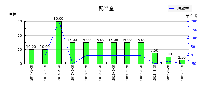 進学会ホールディングスの年間配当金推移