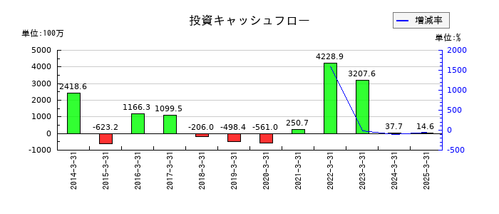 進学会ホールディングスの投資キャッシュフロー推移