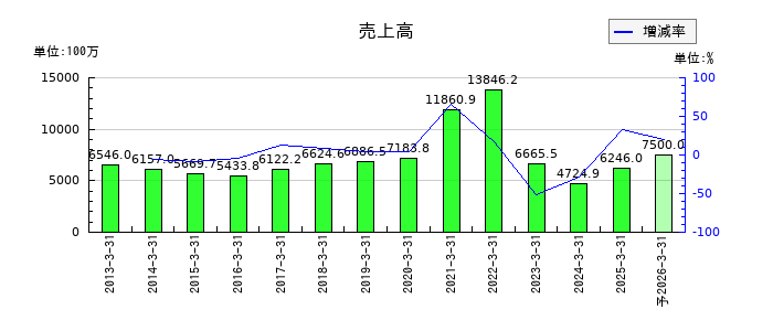 進学会ホールディングスの通期の売上高推移