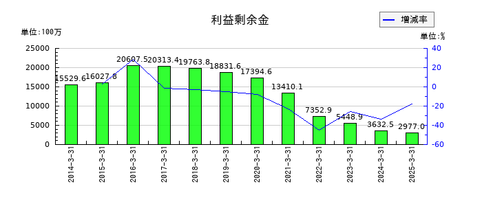 進学会ホールディングスの利益剰余金の推移