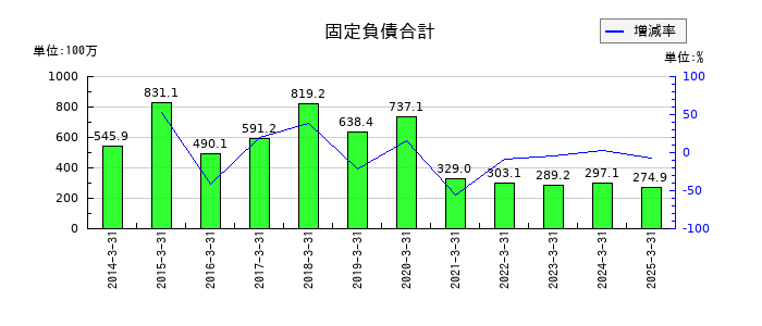 進学会ホールディングスの固定負債合計の推移
