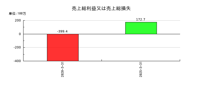 進学会ホールディングスの売上総利益又は売上総損失の推移