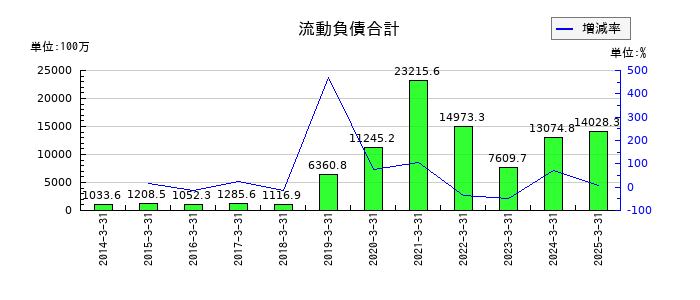 進学会ホールディングスの流動負債合計の推移