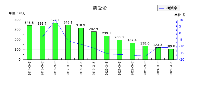 進学会ホールディングスの前受金の推移