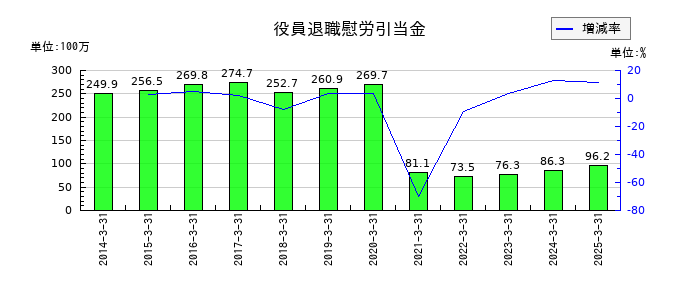 進学会ホールディングスの役員退職慰労引当金の推移