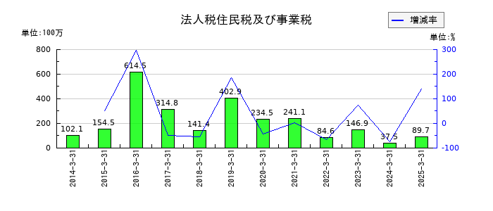 進学会ホールディングスの法人税住民税及び事業税の推移