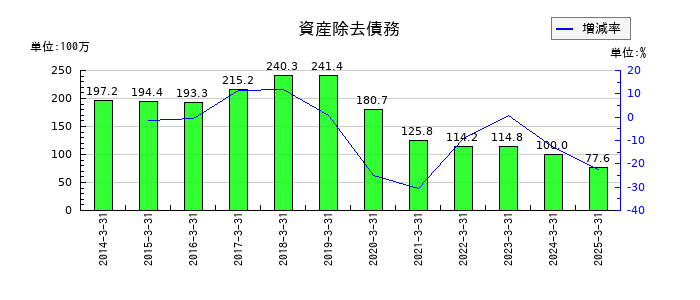 進学会ホールディングスの資産除去債務の推移