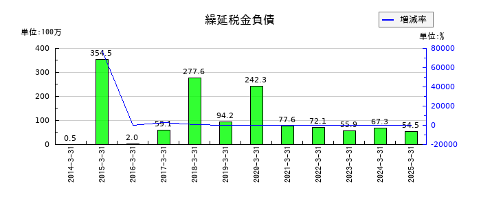 進学会ホールディングスの繰延税金負債の推移