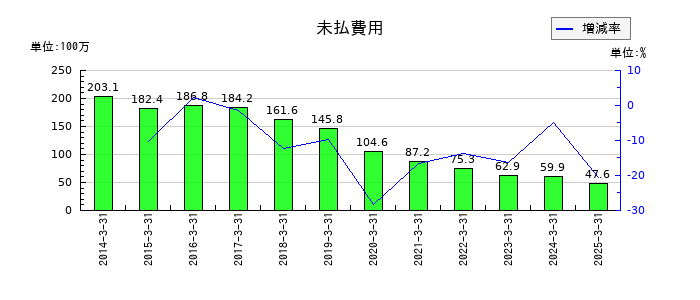 進学会ホールディングスの未払費用の推移