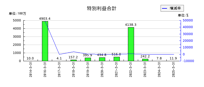 進学会ホールディングスの特別利益合計の推移