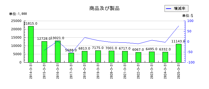 進学会ホールディングスの商品及び製品の推移