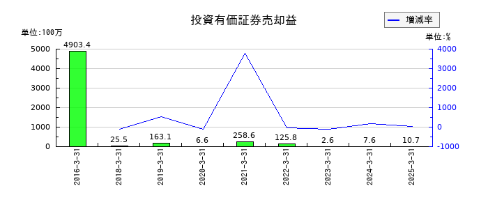 進学会ホールディングスの投資有価証券売却益の推移