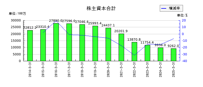 進学会ホールディングスの株主資本合計の推移