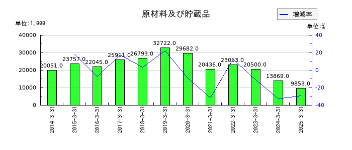 進学会ホールディングスの原材料及び貯蔵品の推移