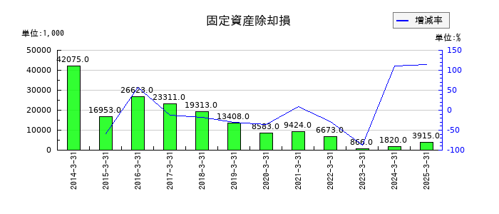 進学会ホールディングスの固定資産除却損の推移