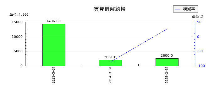 進学会ホールディングスの賃貸借解約損の推移