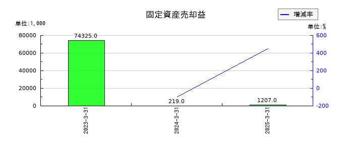 進学会ホールディングスの固定資産売却益の推移