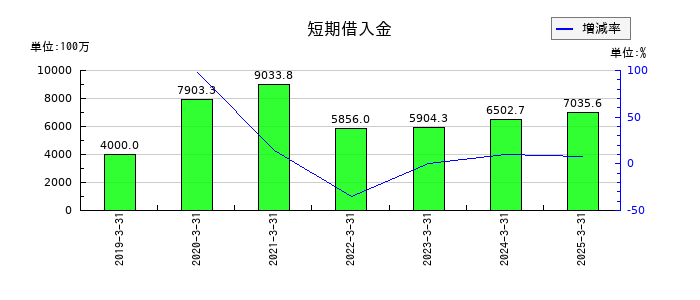 進学会ホールディングスの短期借入金の推移