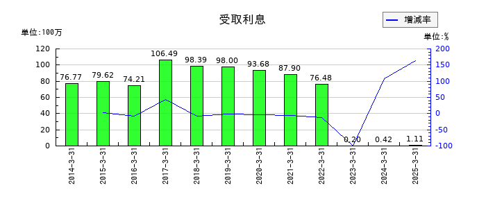 進学会ホールディングスの受取利息の推移
