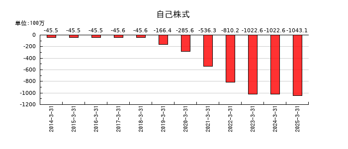 進学会ホールディングスの自己株式の推移