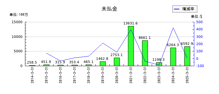 進学会ホールディングスの未払金の推移