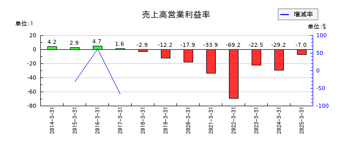 進学会ホールディングスの売上高営業利益率の推移