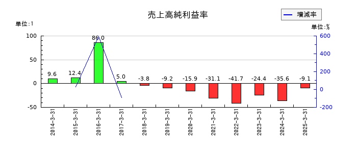 進学会ホールディングスの売上高純利益率の推移