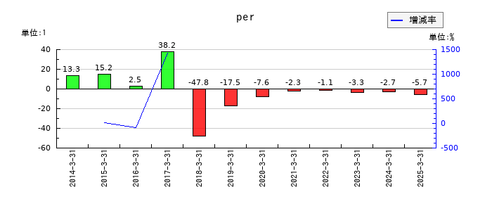 進学会ホールディングスのperの推移