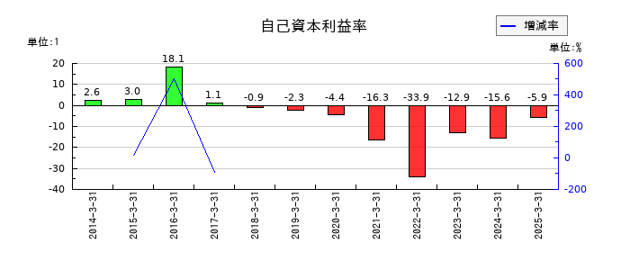 進学会ホールディングスの自己資本利益率の推移