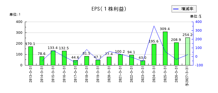東海リースのEPS(一株当たりの利益)推移