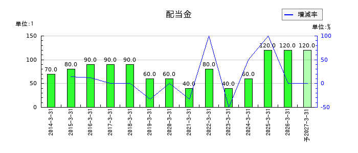 東海リースの年間配当金推移