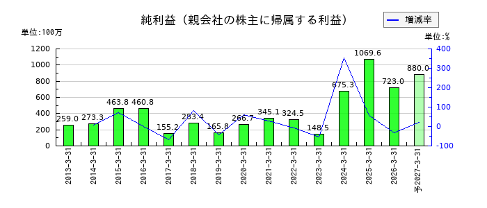 東海リースの通期の純利益推移