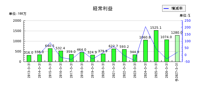 東海リースの通期の経常利益推移