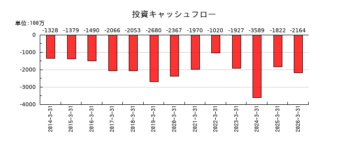 東海リースの投資キャッシュフロー推移