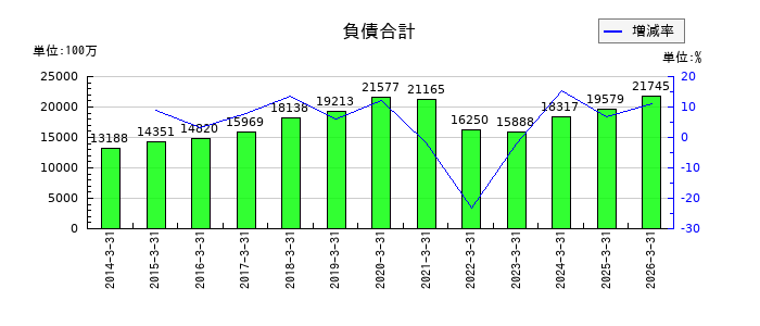 東海リースの負債合計の推移