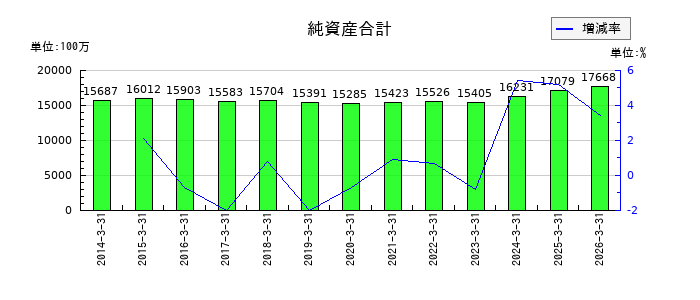 東海リースの純資産合計の推移