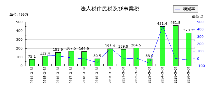 東海リースの法人税住民税及び事業税の推移