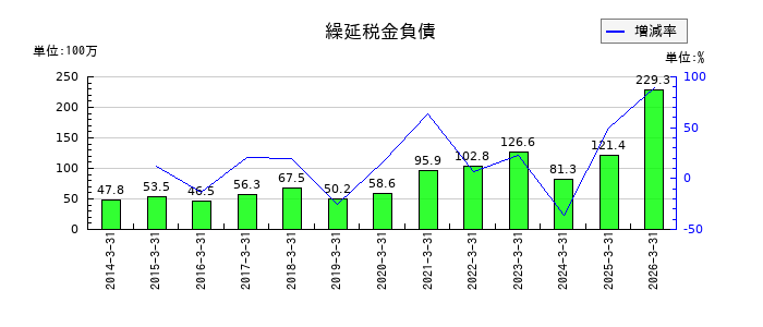 東海リースの繰延税金負債の推移