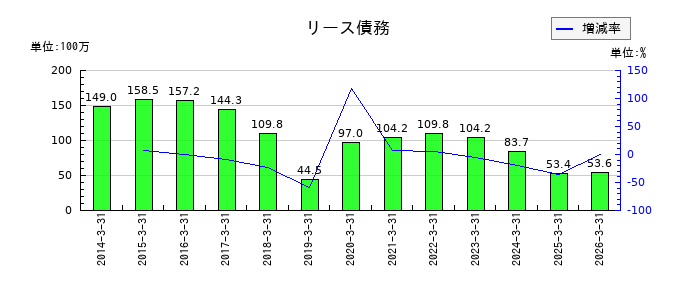 東海リースのリース債務の推移