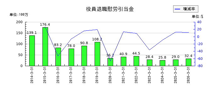 東海リースの役員退職慰労引当金の推移