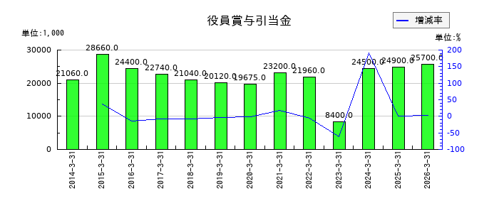 東海リースの役員賞与引当金の推移