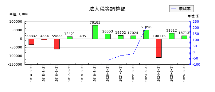 東海リースの法人税等調整額の推移