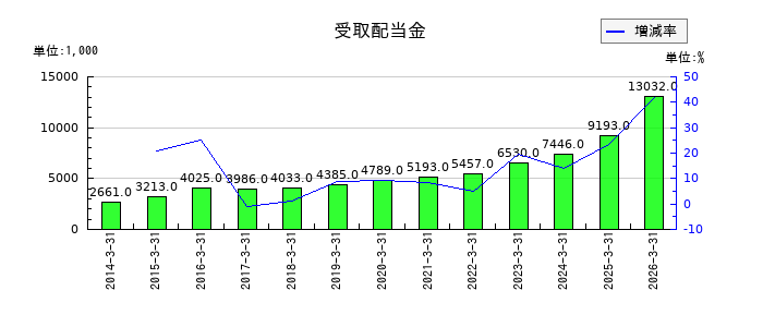 東海リースの受取配当金の推移
