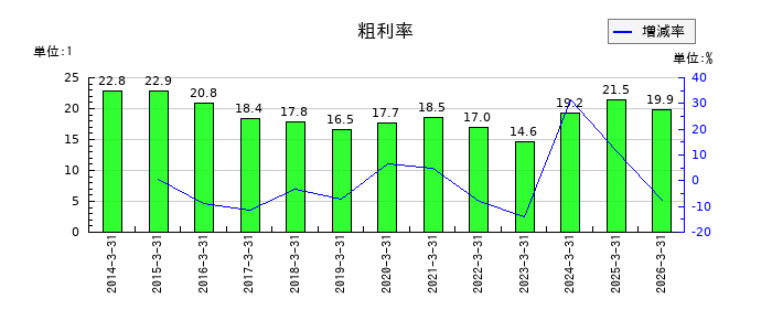 東海リースの粗利率の推移
