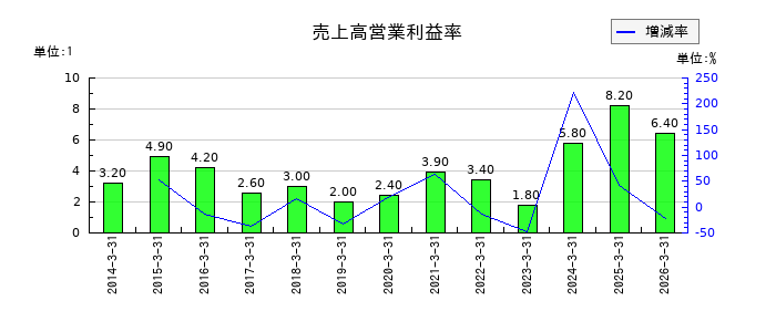 東海リースの売上高営業利益率の推移