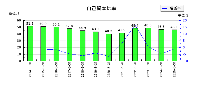 東海リースの自己資本比率の推移