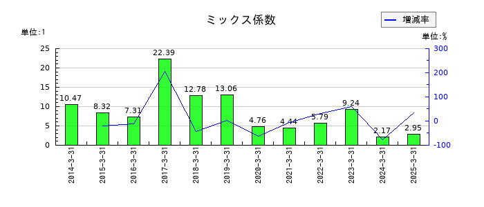 東海リースのミックス係数の推移